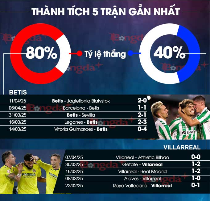 Phong độ gần đây của hai đọi Real Betis Vs Real Valladolid
