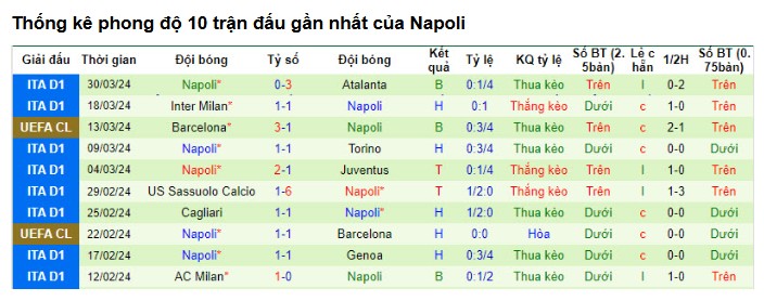 Phân tích phong độ Napoli