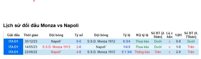Lịch sử đối đầu Monza vs Napoli