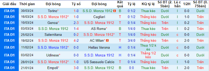 Phong độ gần đây của Monza